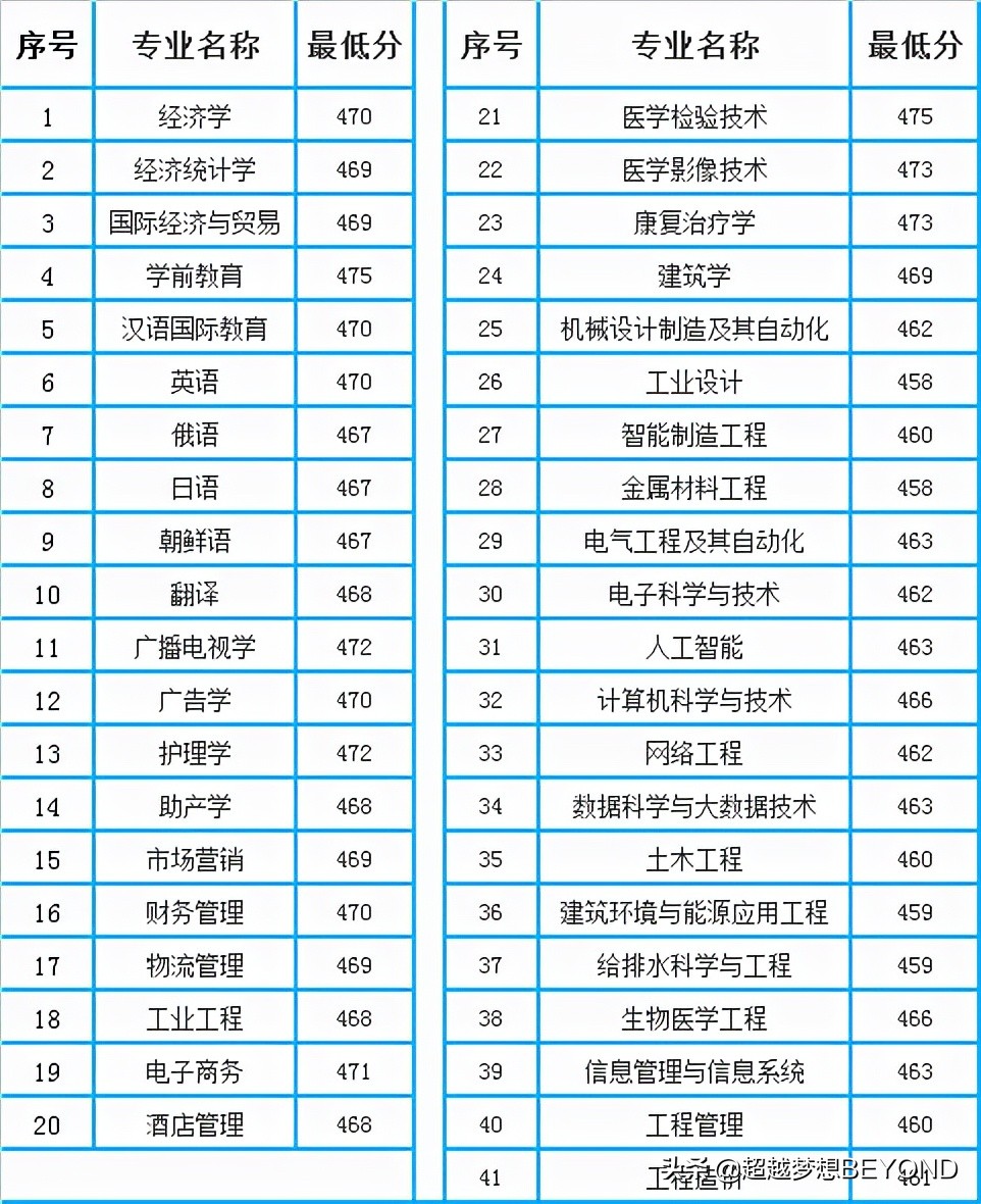 青岛滨海学院2021年山东省各专业录取分数线（本科）