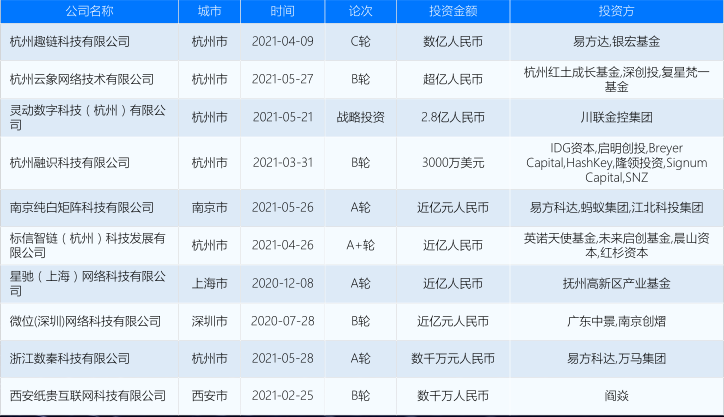 字节、腾讯悄悄杀入，“区块链韭菜”真来了？