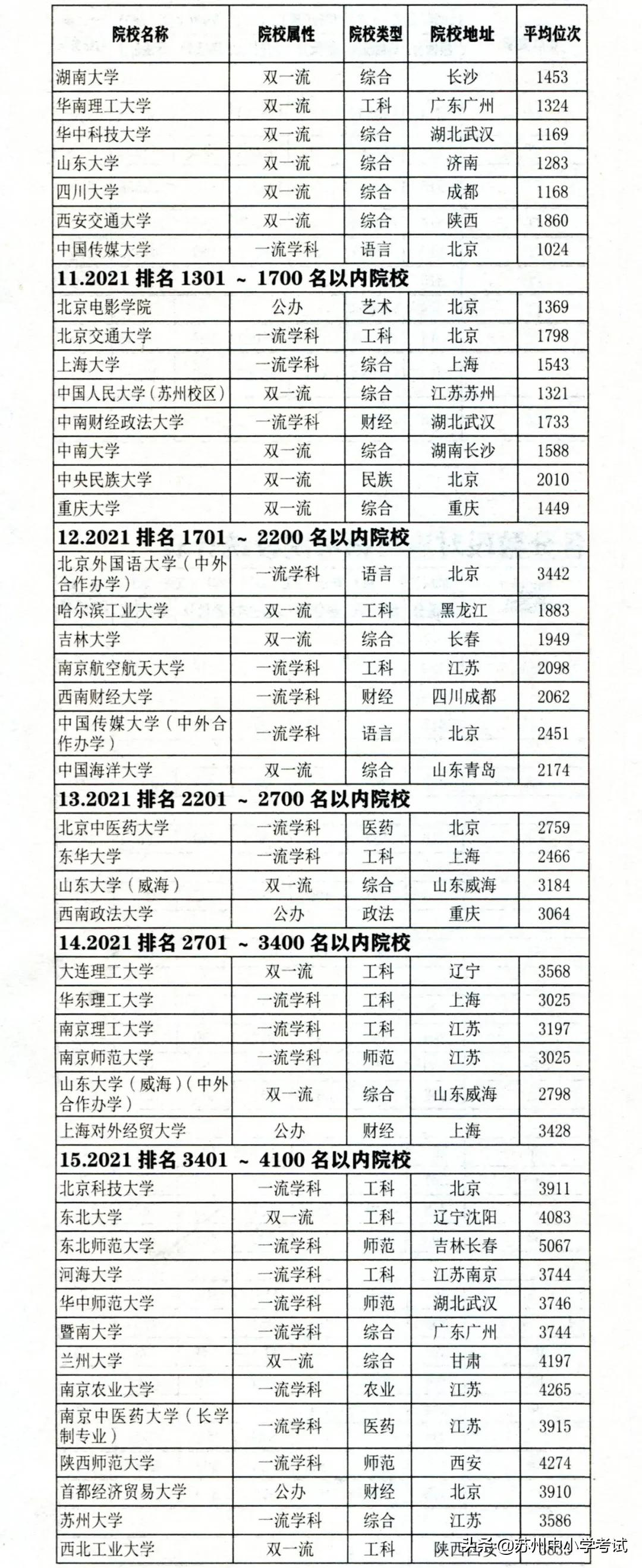 2021江苏高考 (历史方向)考分位次与适合报考高校对照