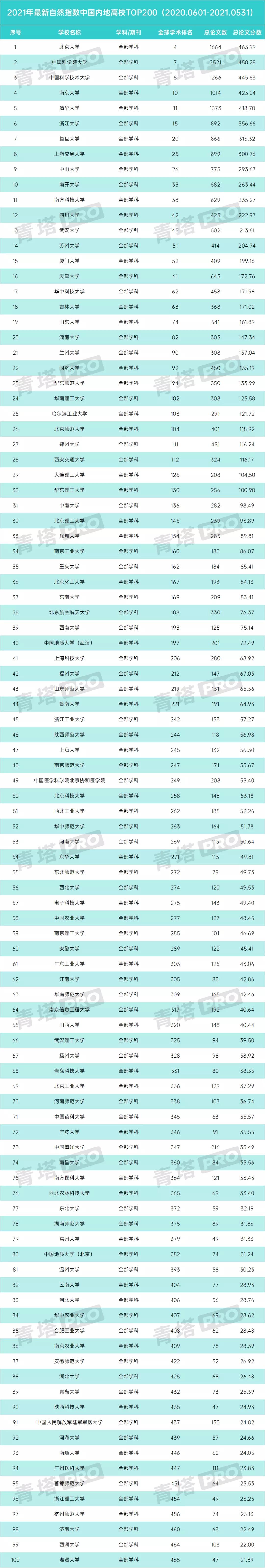 北京大学在2021自然指数排名中位居前列，展现其科研实力与影响力。