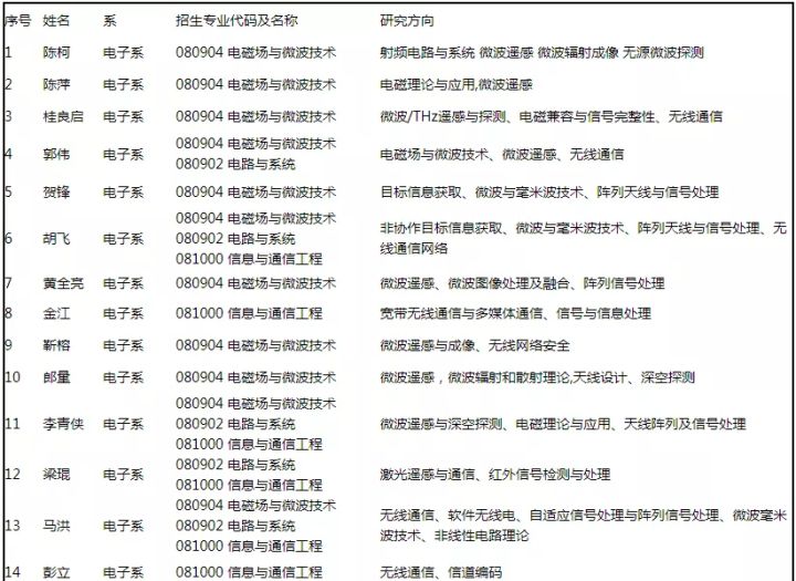 通信考研院校详解之华中科技大学篇