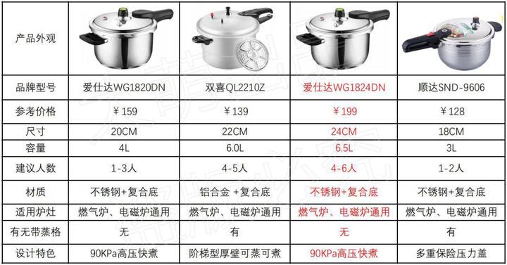 壓力鍋哪個牌子好？電的好還是燃氣的好？