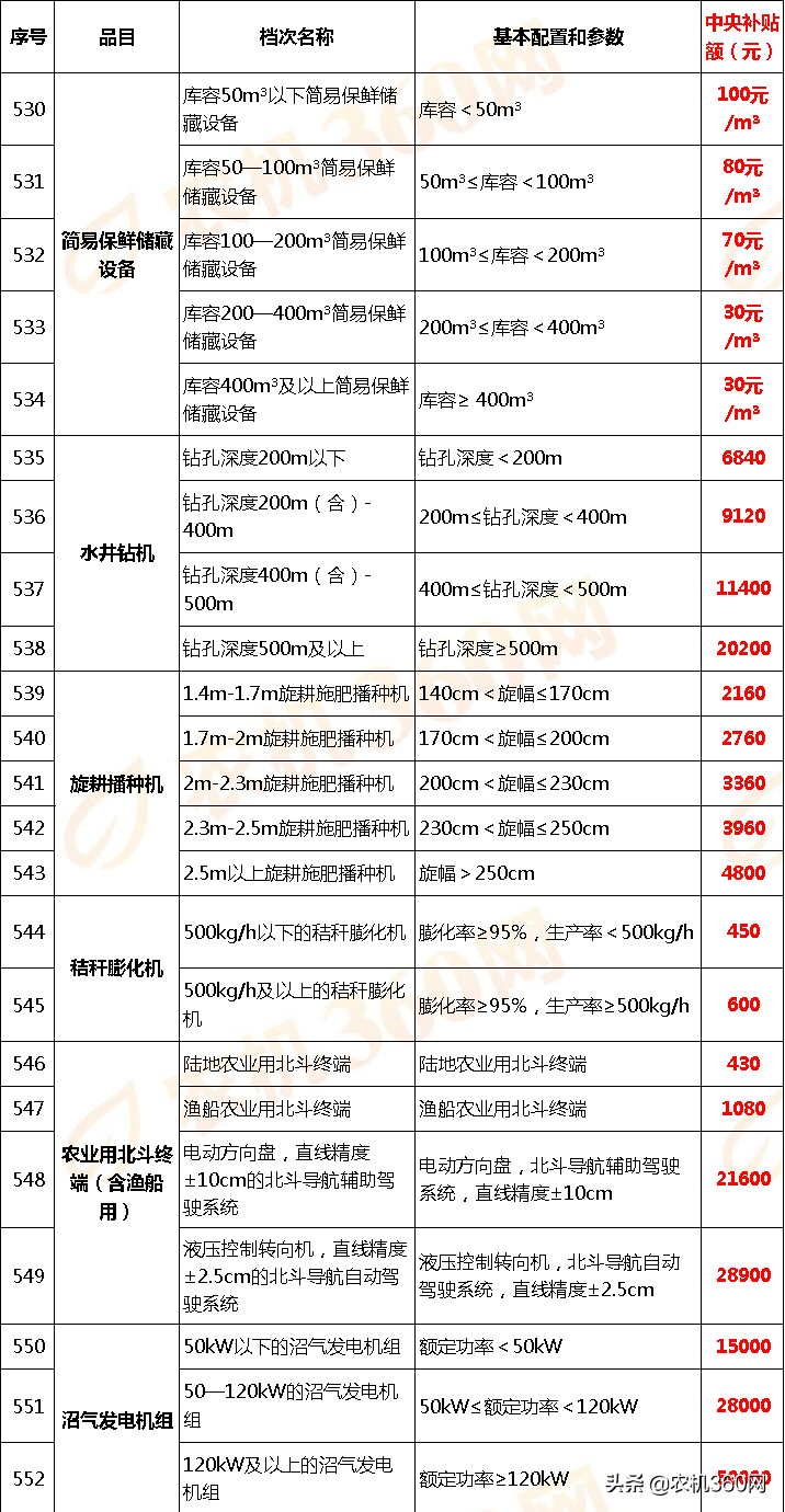 甘肃省(2020年调整)农机补贴额一览表