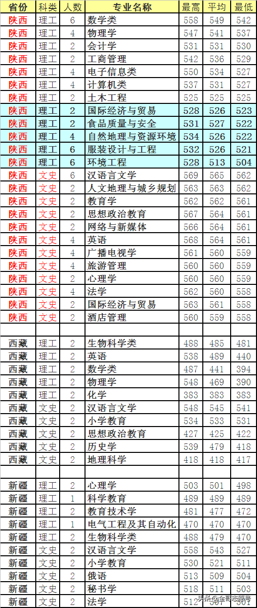 四川师范大学：2018年分专业录取分数线，中等生的理想选择