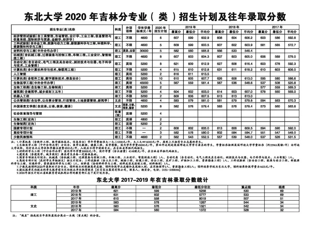 东北大学2020年招生计划、历年分省录取分数线（2017-2019年）