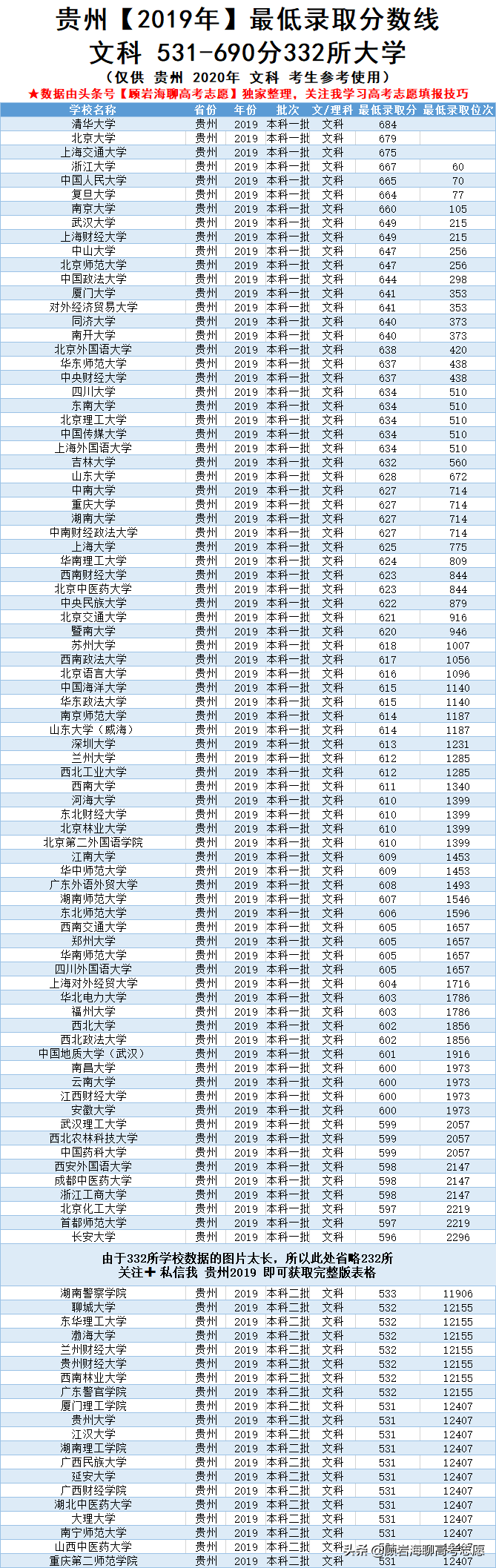 贵州2019年高考450-690分的院校！附表含最低分和最低全省排名！
