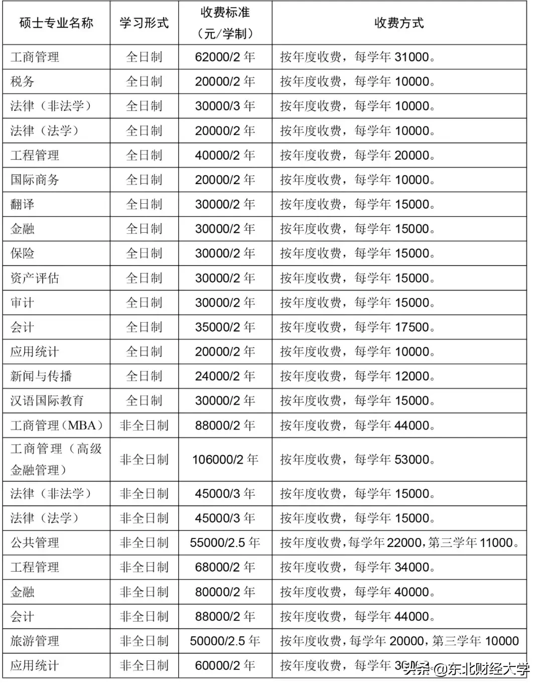 东北财经大学2020年硕士研究生招生章程