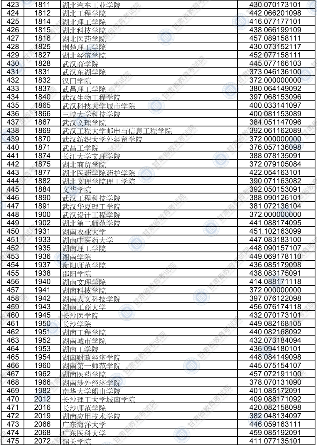 2020年甘肃省普通高校招生录取本科二批普通类（K段）文史、理工类院校投档最低分