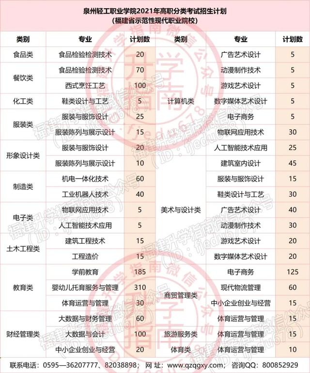福建36所本专科高校公布2021年高职分类招生计划！福建考生收藏