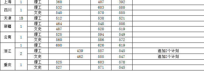 武汉科技大学2016-2018各省（市、区）高考录取分数线