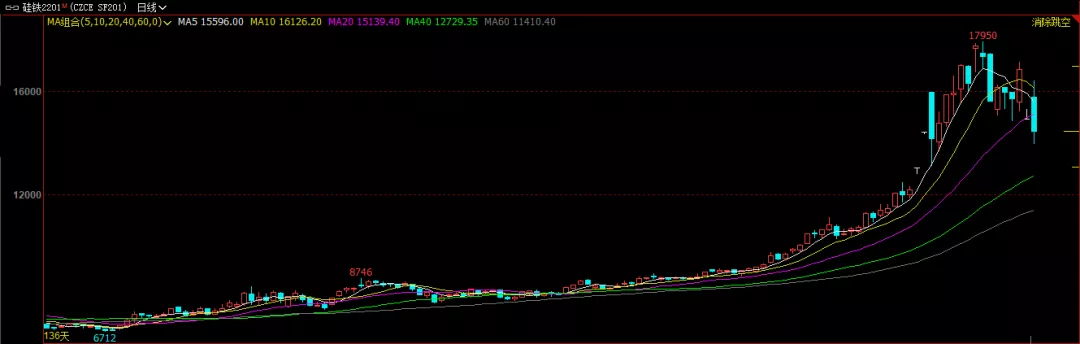 硅铁高位拉锯 未来走向何方