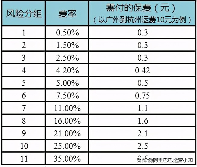 阿里巴巴1688平台运费险全新服务升级对商家到底有什么影响呢？