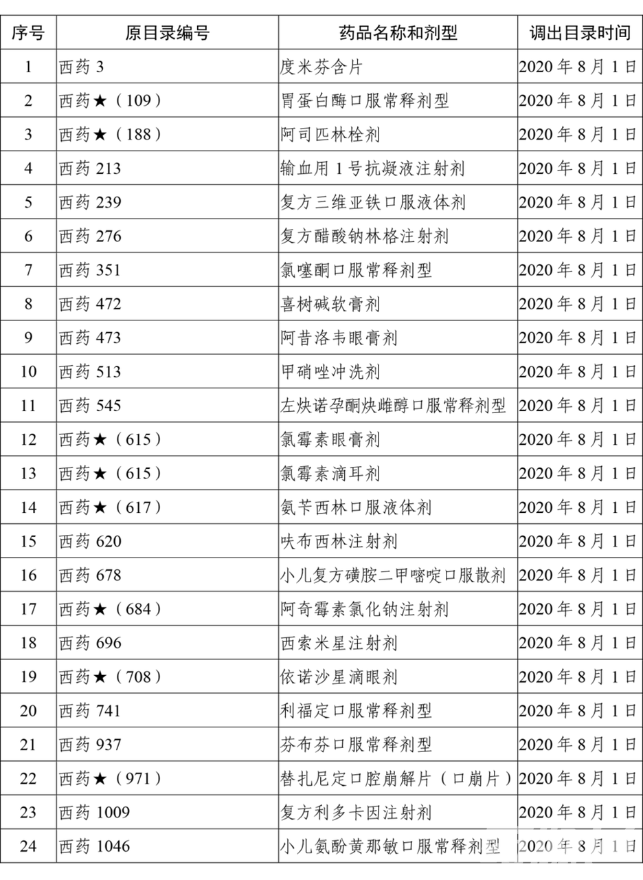 本月起，上千药品被剔除出医保目录（附品种清单）