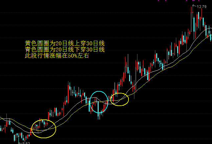 各周期均线的意义
