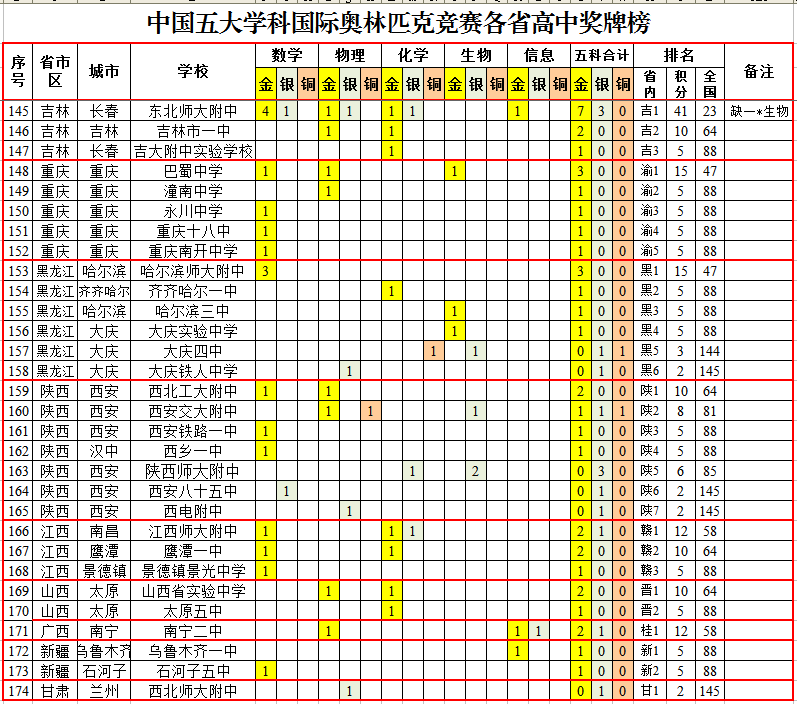 国际奥林匹克竞赛中国各省高中成绩排行榜，华师一附中夺魁