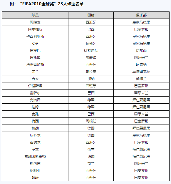 10年南非世界杯金球奖(2010年金球奖两大争议！梅西获奖，穆里尼奥爱将无缘23人候选名单)