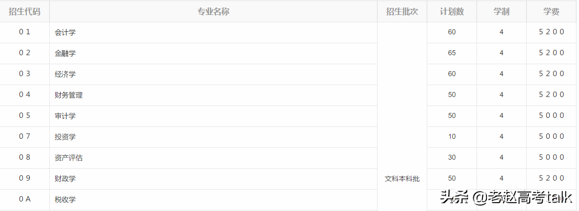 山东财经大学2019年专业分数线和招生计划数值得关注