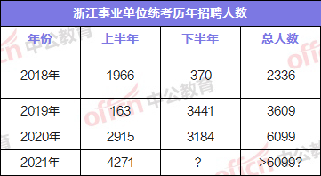 下半年浙江事业单位统考招考考情变化，考生需关注3大点