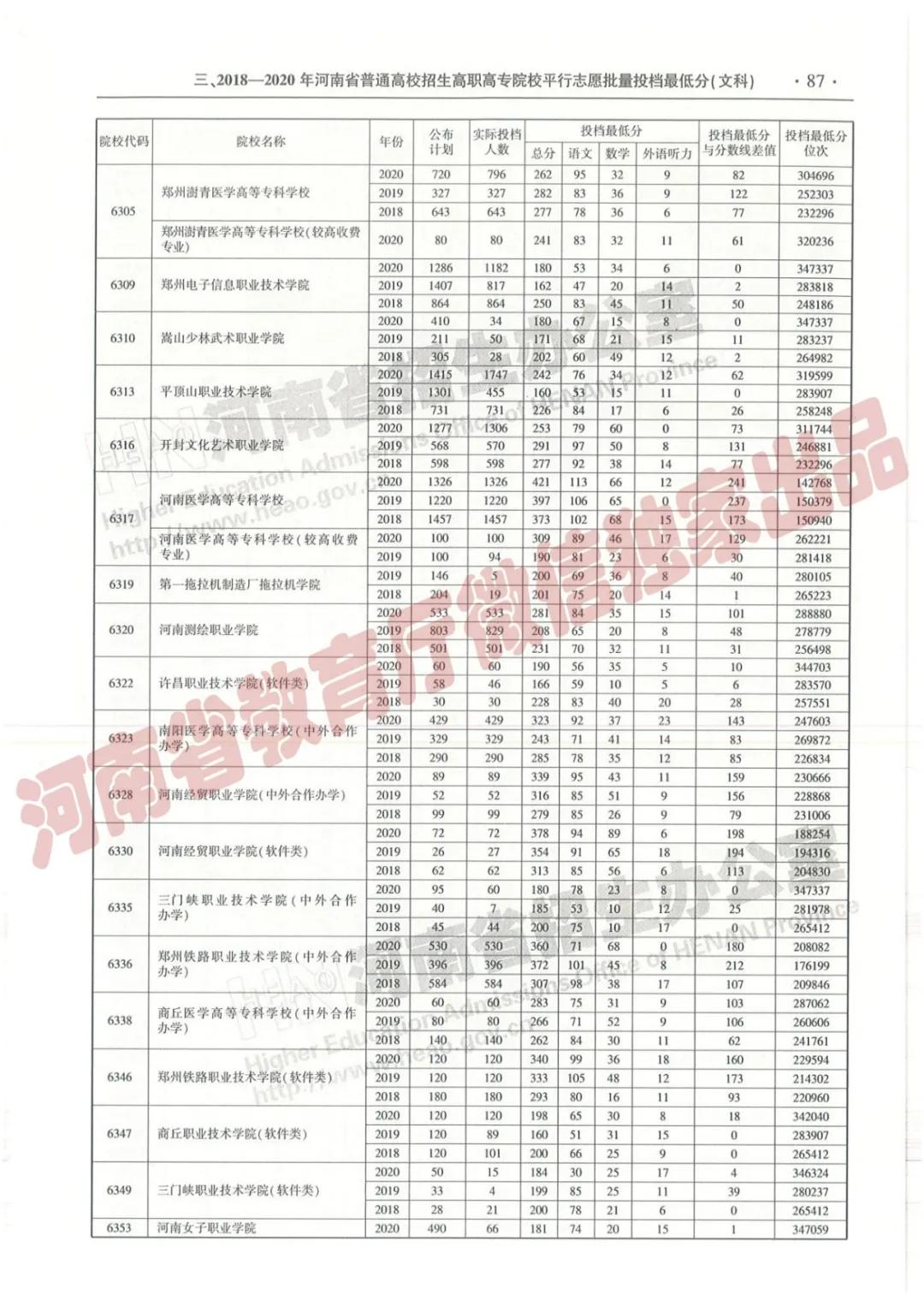@报志愿必看！河南2018~2020各批高校投档线、位次对照表汇总