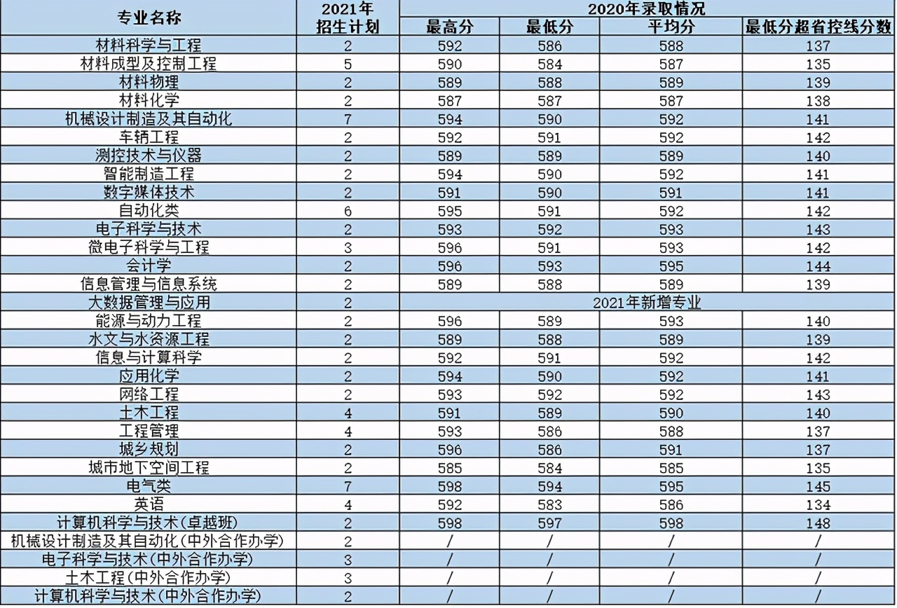 西安理工大学2021年各专业本科招生计划及去年录取分数线汇总