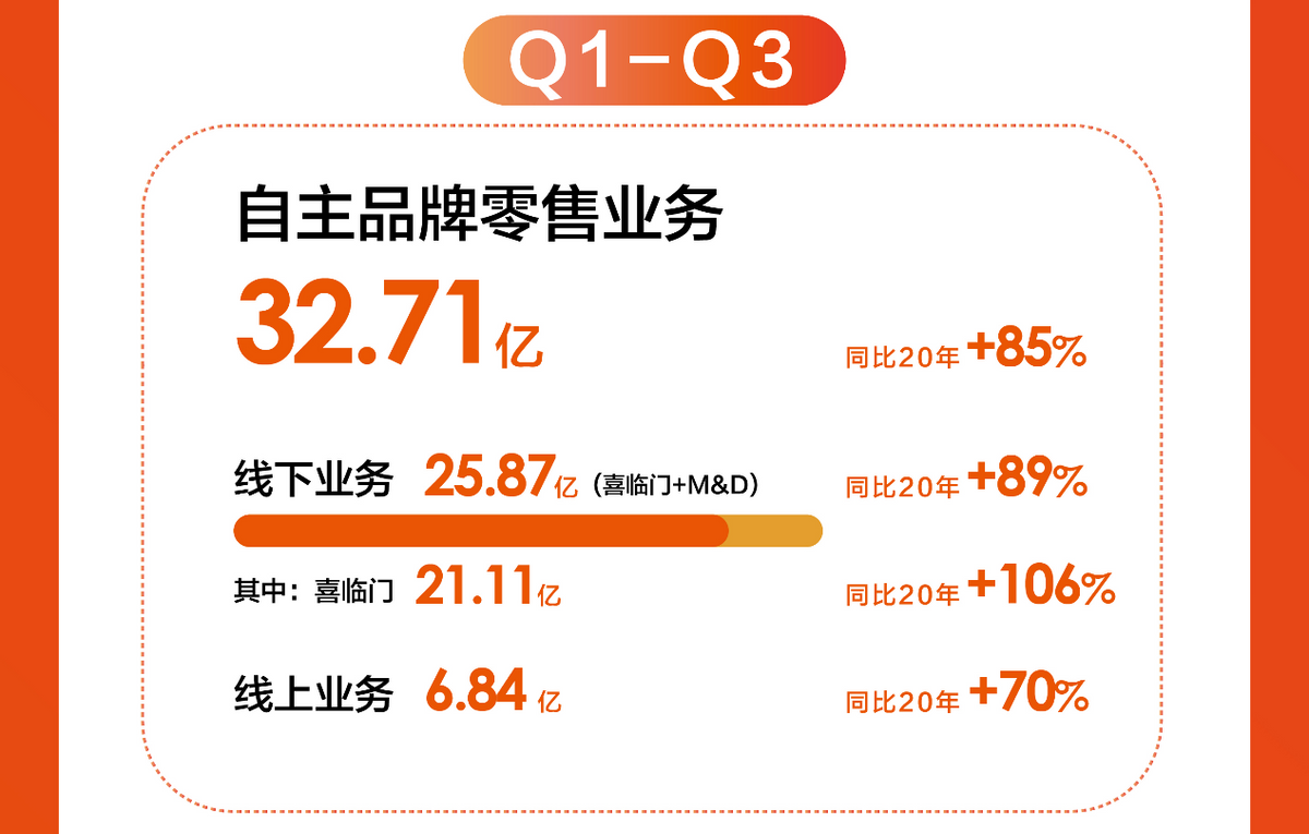 喜临门前三季度营收50.43亿，自主品牌保持强劲增长势头