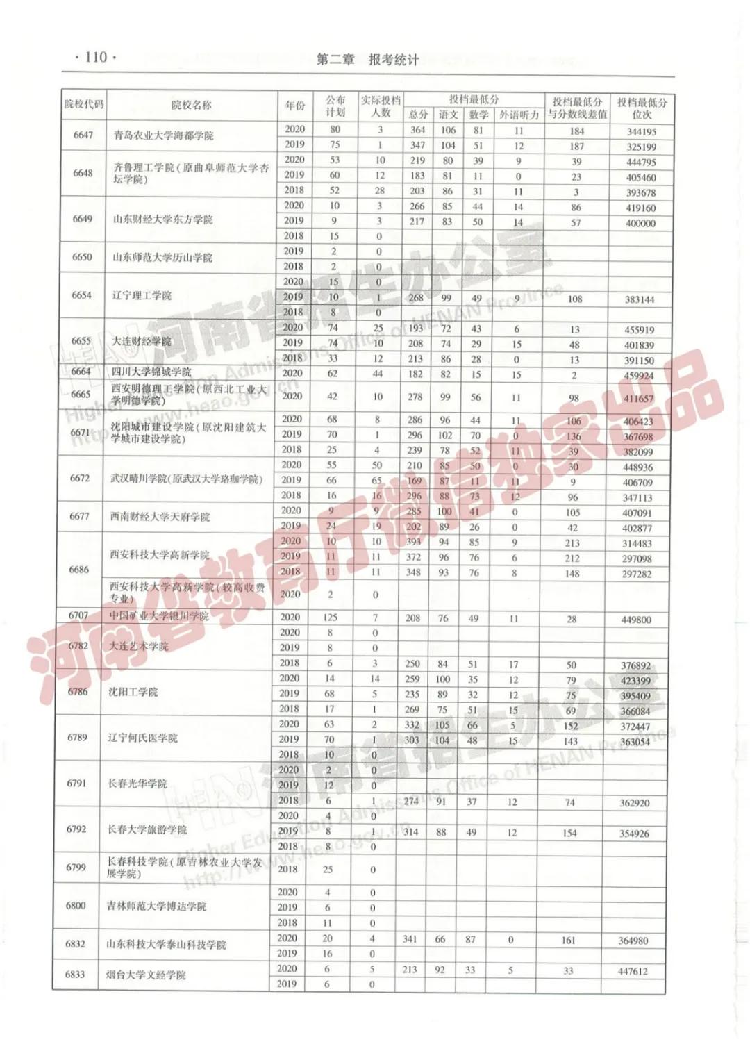 @报志愿必看！河南2018~2020各批高校投档线、位次对照表汇总