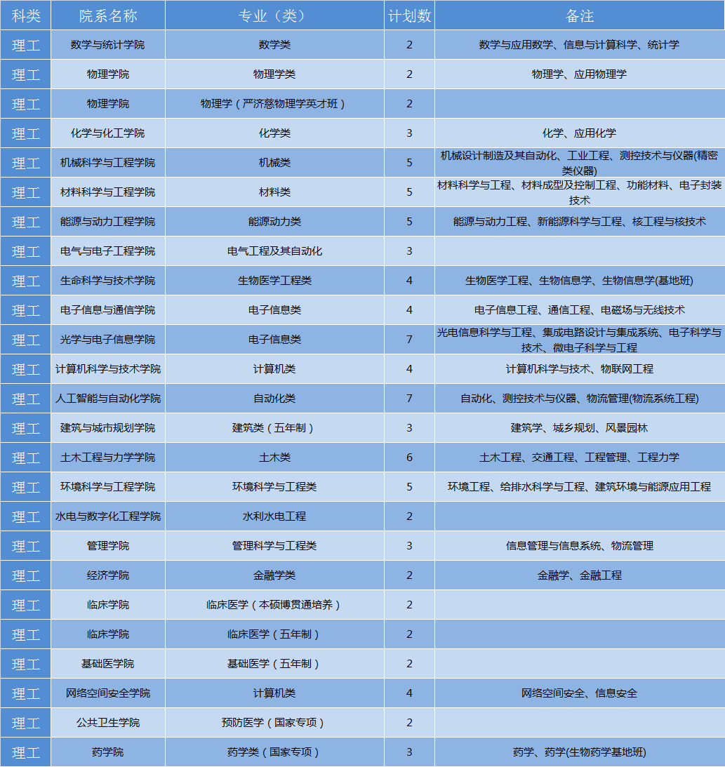 华中科技大学2019年各省招生计划公布，全国招生7180人，新增基础医学专业
