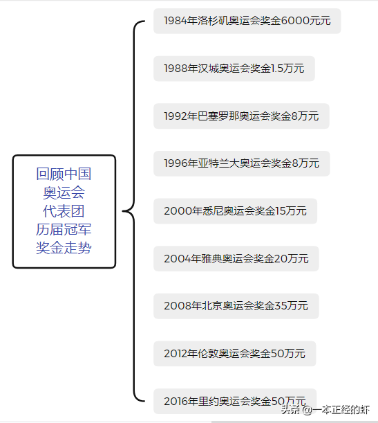 古代奥运会冠军的奖励都有哪些(奥运会金牌的奖励变迁)