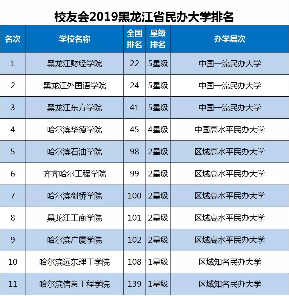 2019黑龙江省大学排名30强发布，哈工大第1，哈工程第2