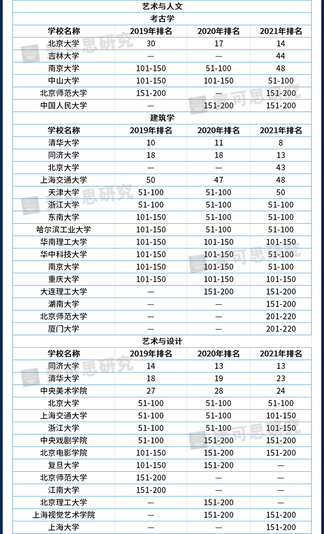 近3年世界大学学科排名大汇总，哪些高校进步快？（附就业数据）