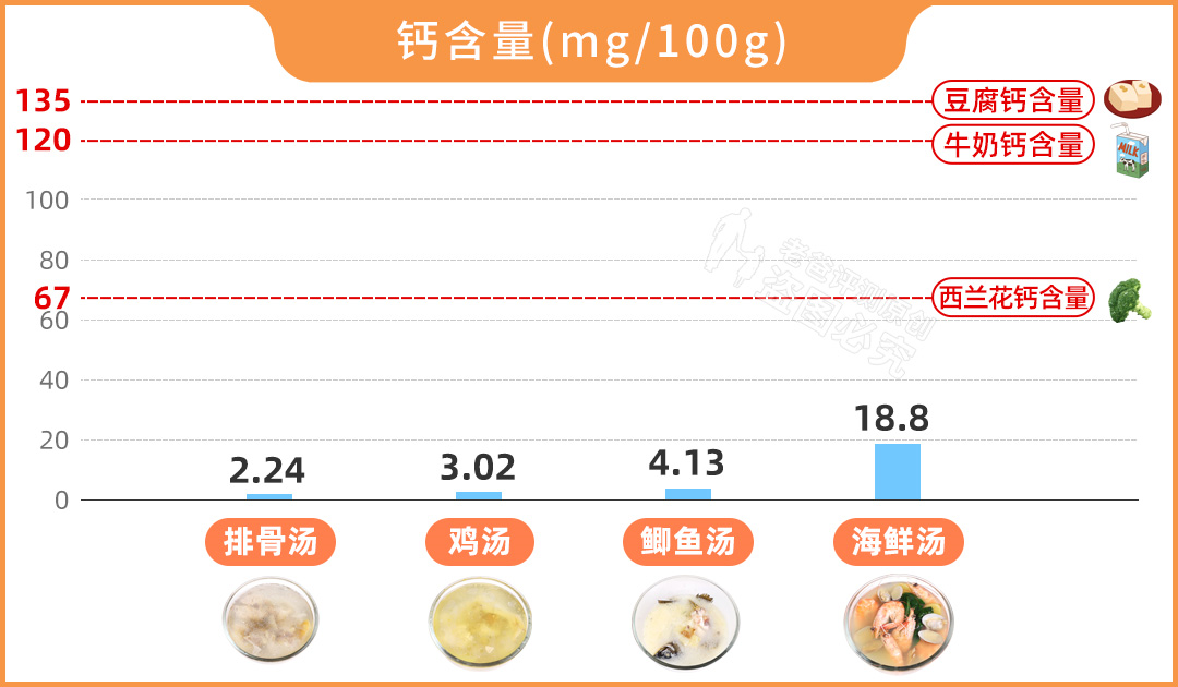汤的营养比肉好？乳白色汤更滋补？实测5款汤，结果有点颠覆