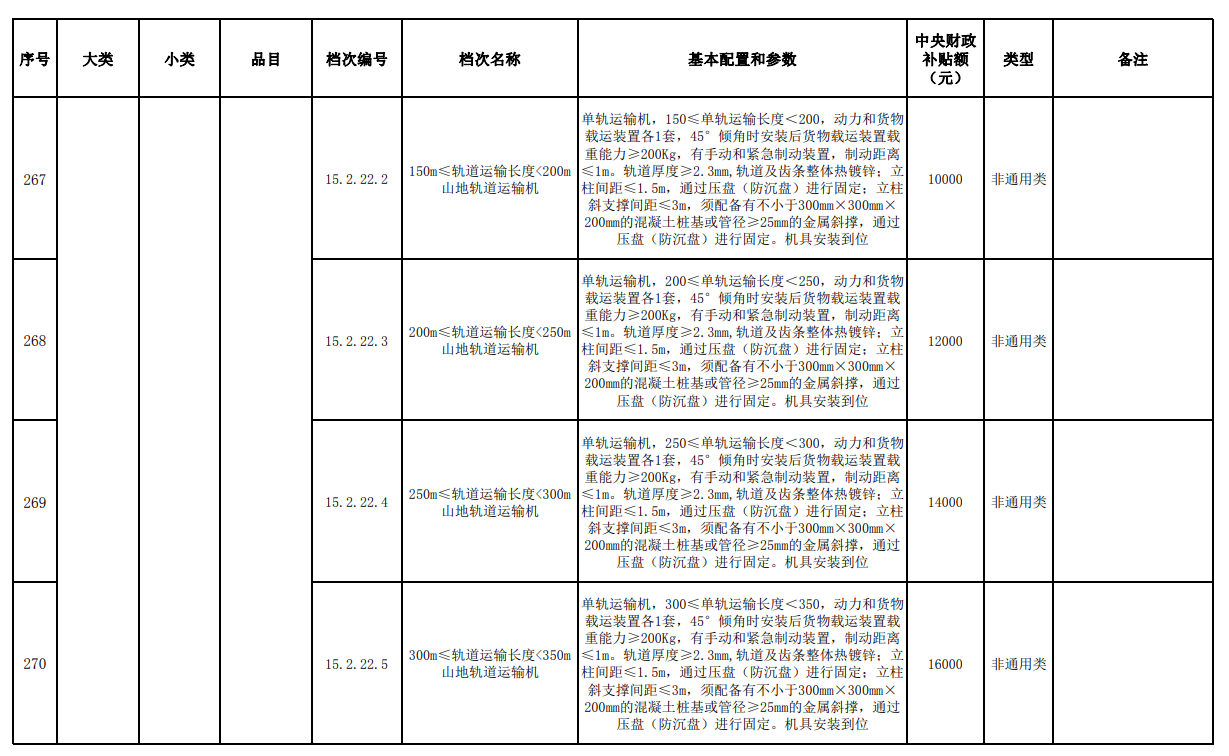 匯總│山東、湖南、貴州等省份新一輪農(nóng)機補貼額一覽表來了