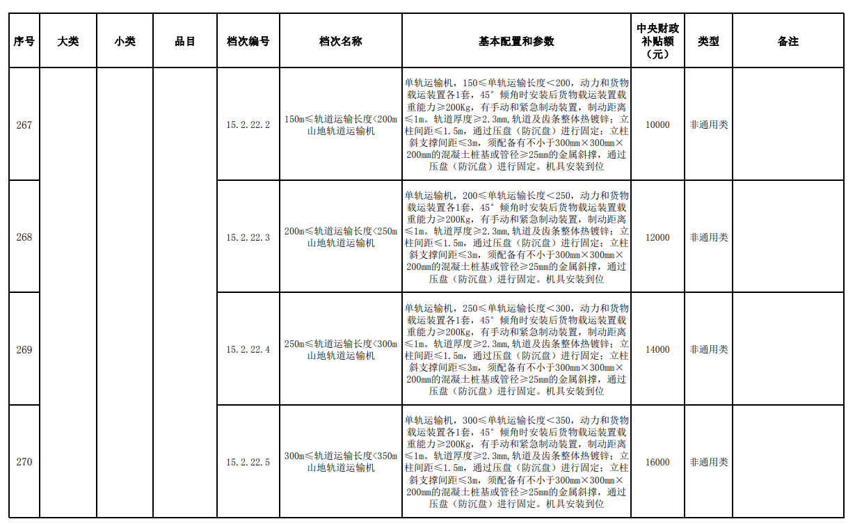 汇总│山东、湖南、贵州等省份新一轮农机补贴额一览表来了