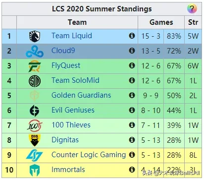 lpl2020年夏季赛积分榜怎么算(四大赛区季后赛对阵情况汇总及赛事预告)
