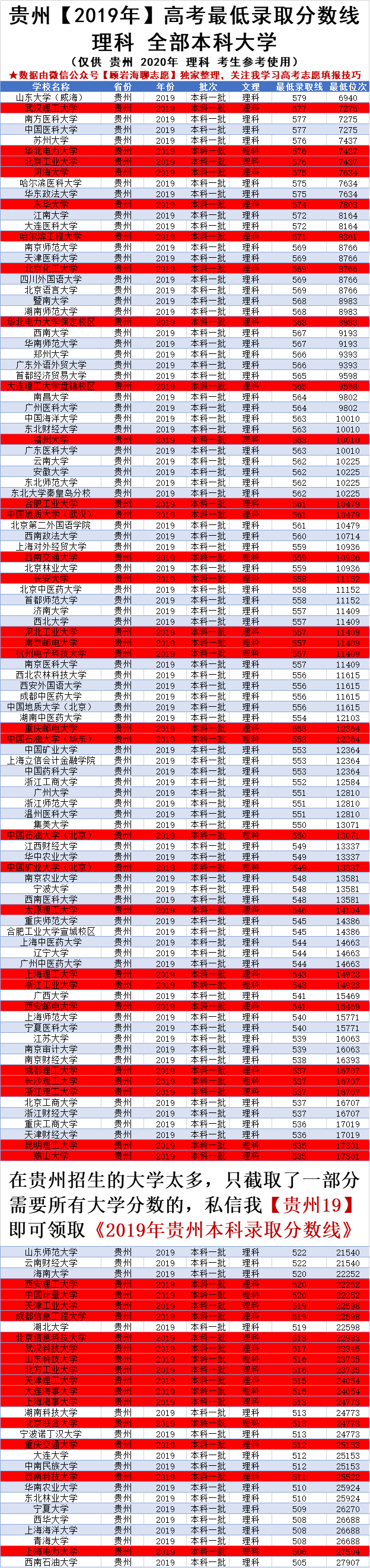 贵州2020年高考510-580分能上什么大学？理工类院校标红，请收藏