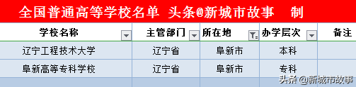 辽宁14地市大学榜单