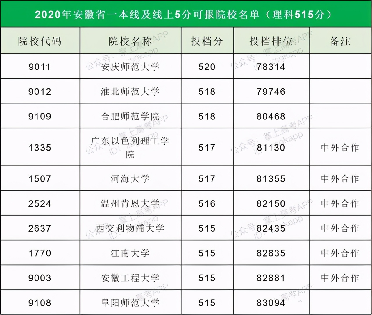 2021高考志愿填报：14省市压线生推荐大学汇总，逆袭就靠这波