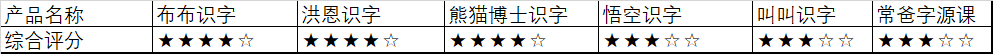 網(wǎng)紅識字APP評測 | 幾歲起步最好？漢字啟蒙時如何避坑？