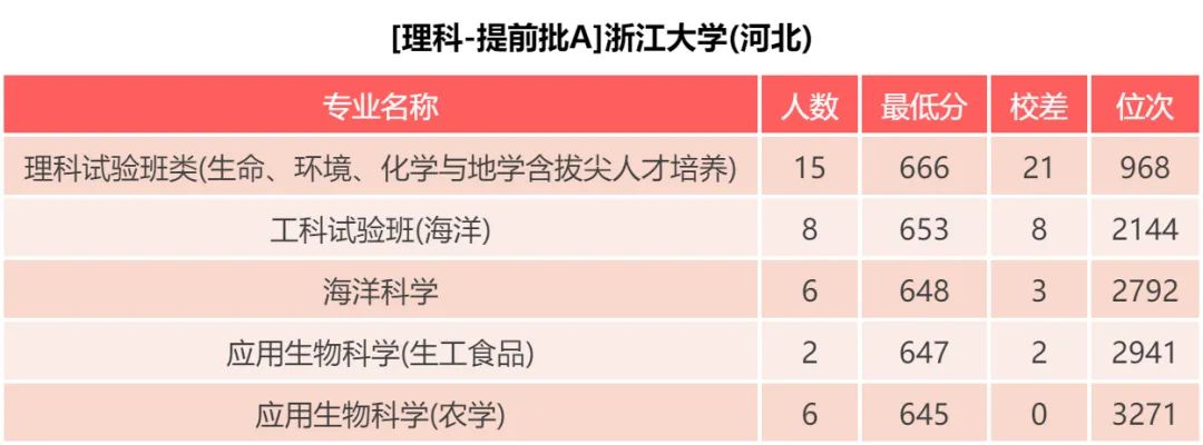 浙江大学、医学院、海宁校区 近三年各批次录取分数对比分析