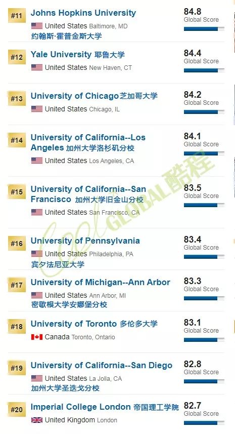 2020年USNews世界大学排名（含综合、亚洲、中国、澳洲、英国、美国等分类排名）