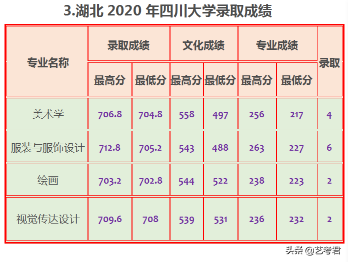 四川大学难不难，2020年数据告诉你21省市录取成绩是多少？