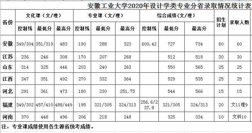 安徽工业大学美术设计类录取185人，2022届艺术生报考难度分析