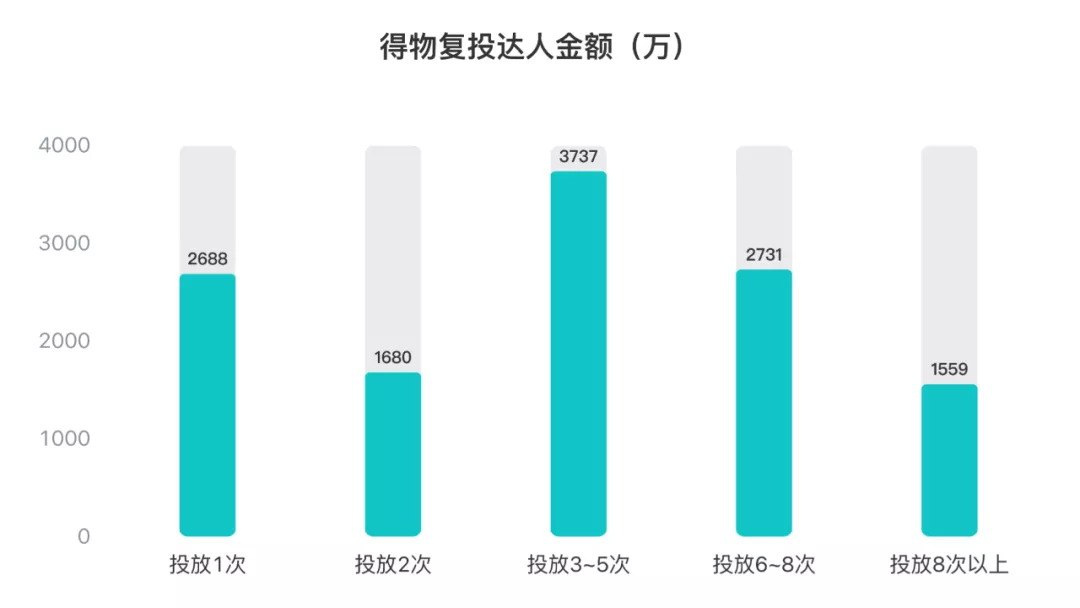 3个月消耗1.24亿，得物-抖音投放策略分析