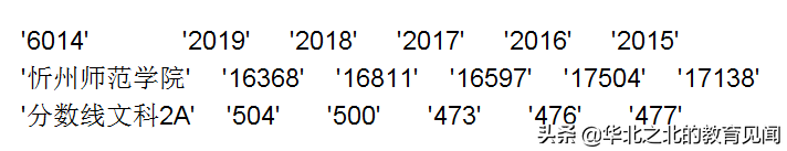 山西所有二本A院校在晋招生的近五年分数线和相应位次