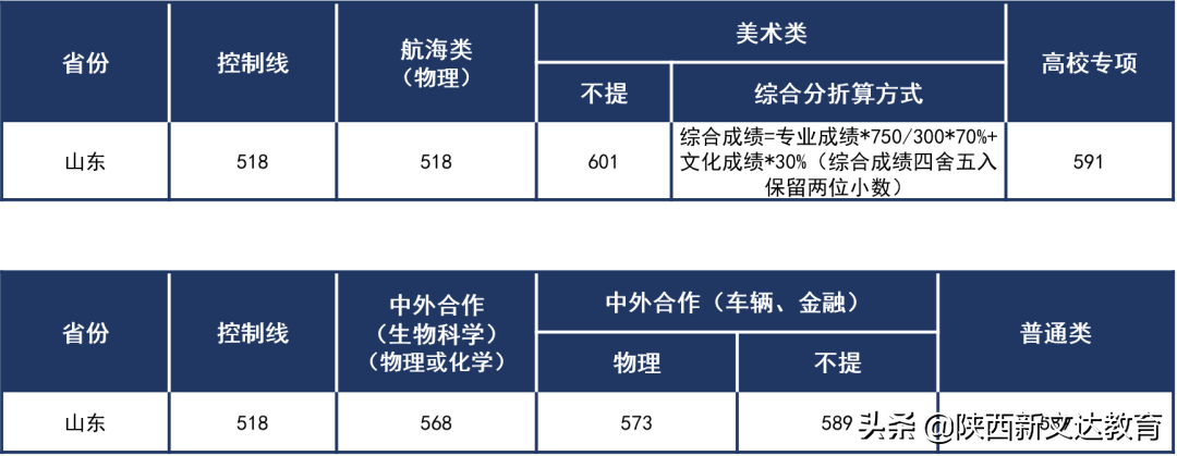全国53所重点大学各省投档线汇总，哪个省的考生大学难考？