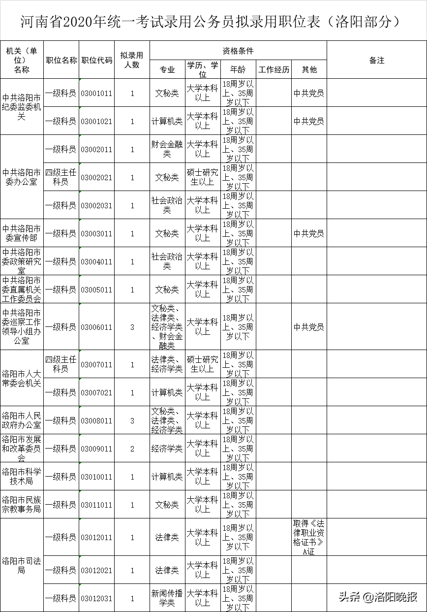 洛阳2020年计划招录公务员729人（附职位表）！6月18日开始报名