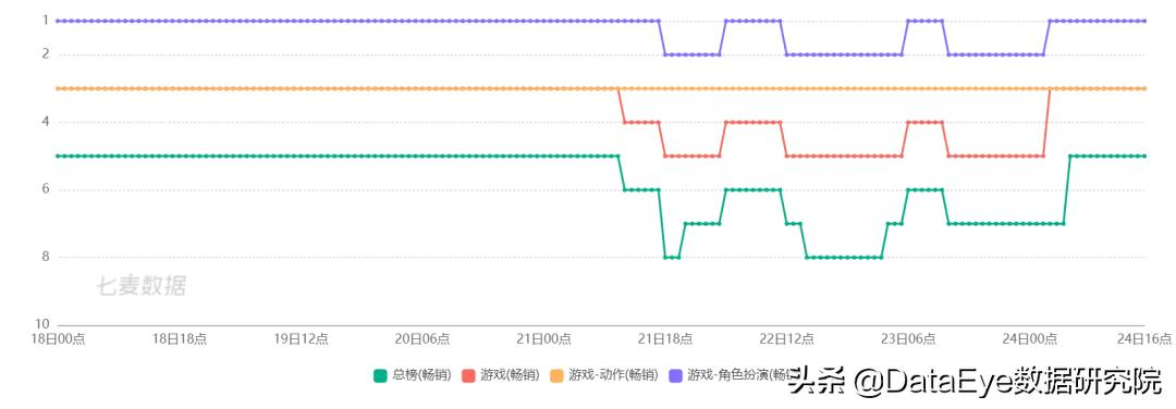 端游18年,手游6年,网易“西游”IP手游畅销榜排名还在上升