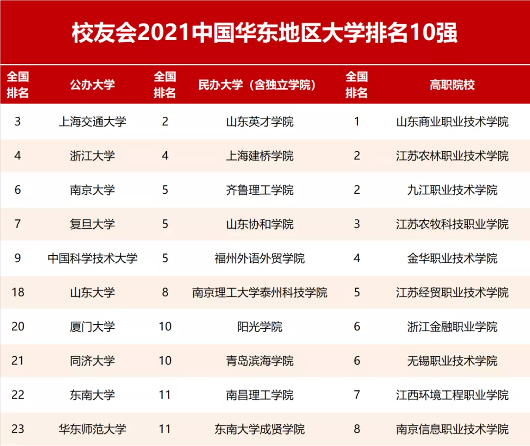 山东省职业学校排名（山东省最新大学排名）