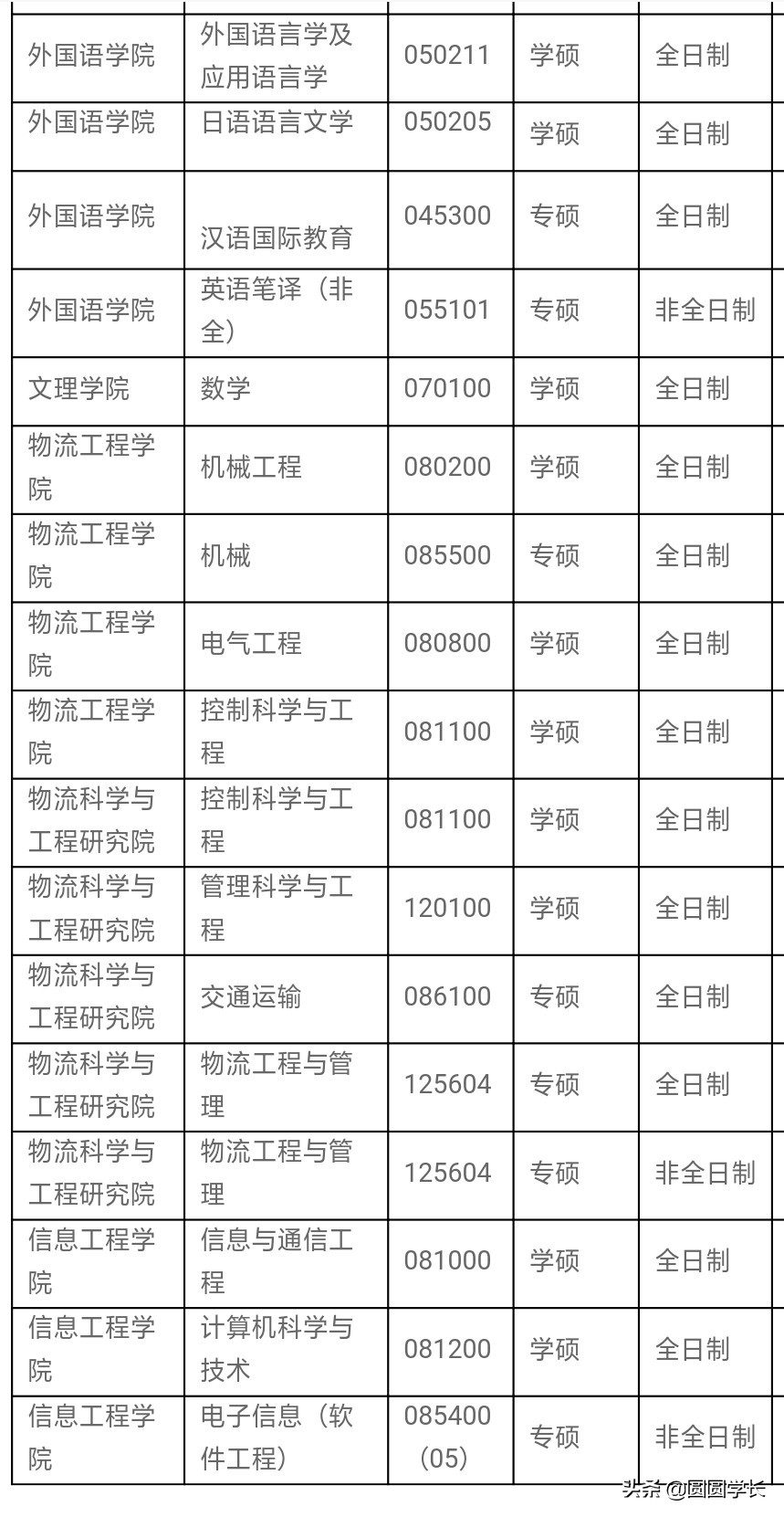 考研调剂（持续更新）：上海海事大学