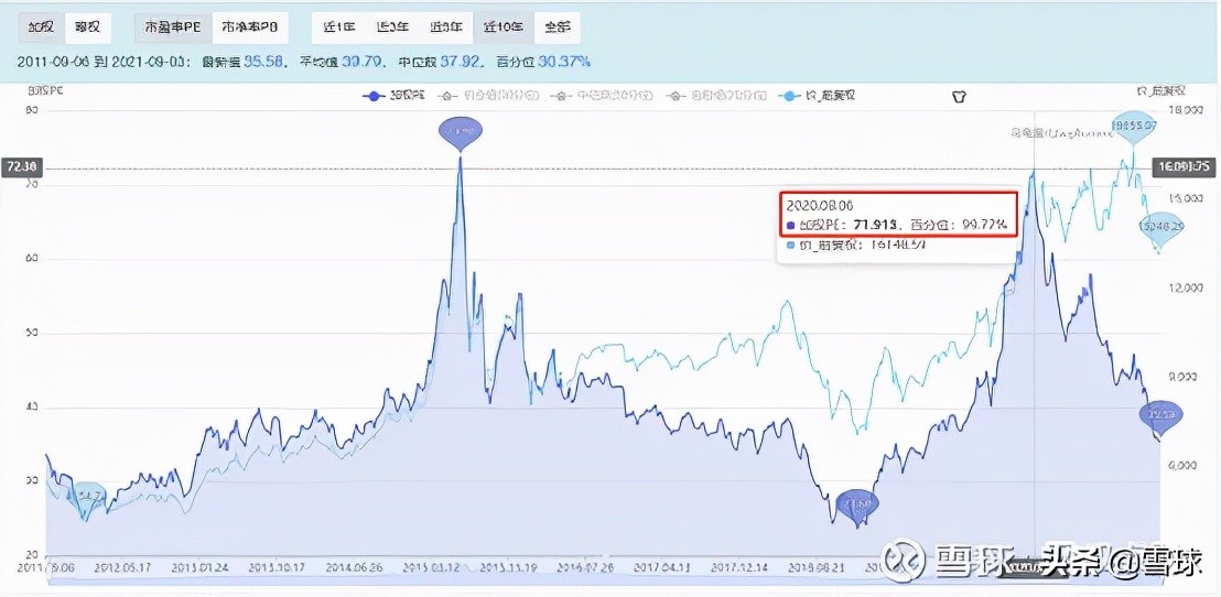 万字干货！一篇文章帮你搞明白估值，解读市盈率、市净率、市销率